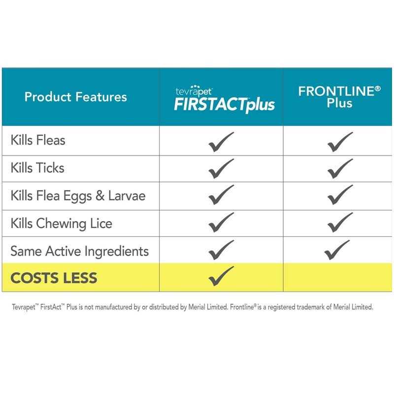 Flea and Tick Prevention for Dogs Q560934